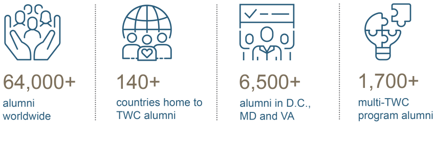 64,000+ alumni world wide, 140+ countries home to TWC alumni, 6,500+ alumni in D.C., MD and VA, 1,700+ multi-TWC program alumni.