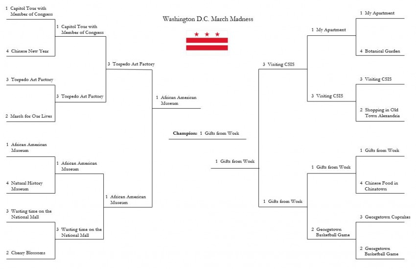 A bracket of my internship experiences. Some upsets but nothing quite to the level of UMBC vs. UVA! DC Internship Experience Bracket